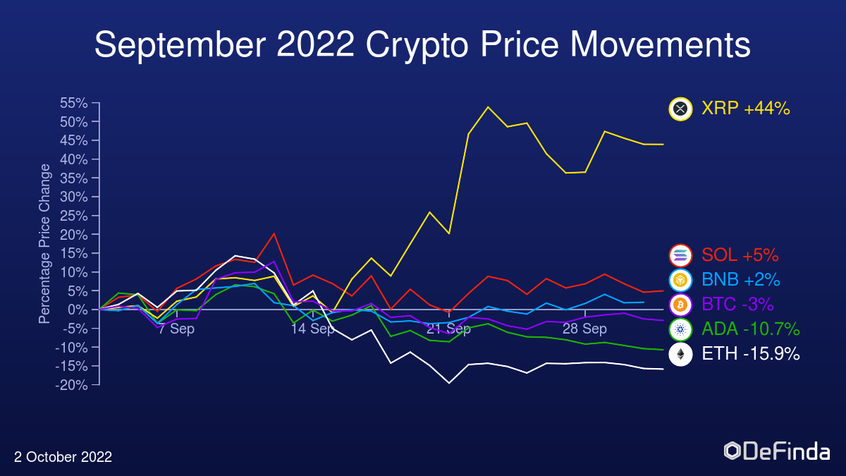 Monthly price movements for the major cryptocurrencies