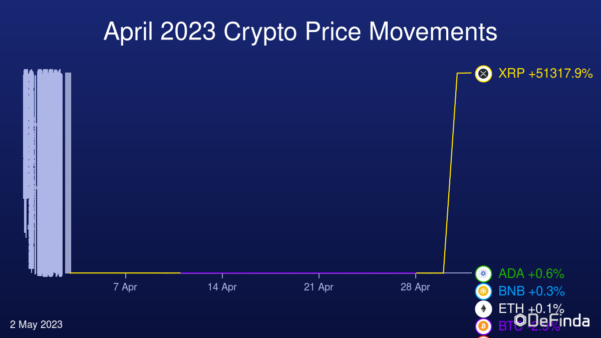 Monthly price movements for the major cryptocurrencies