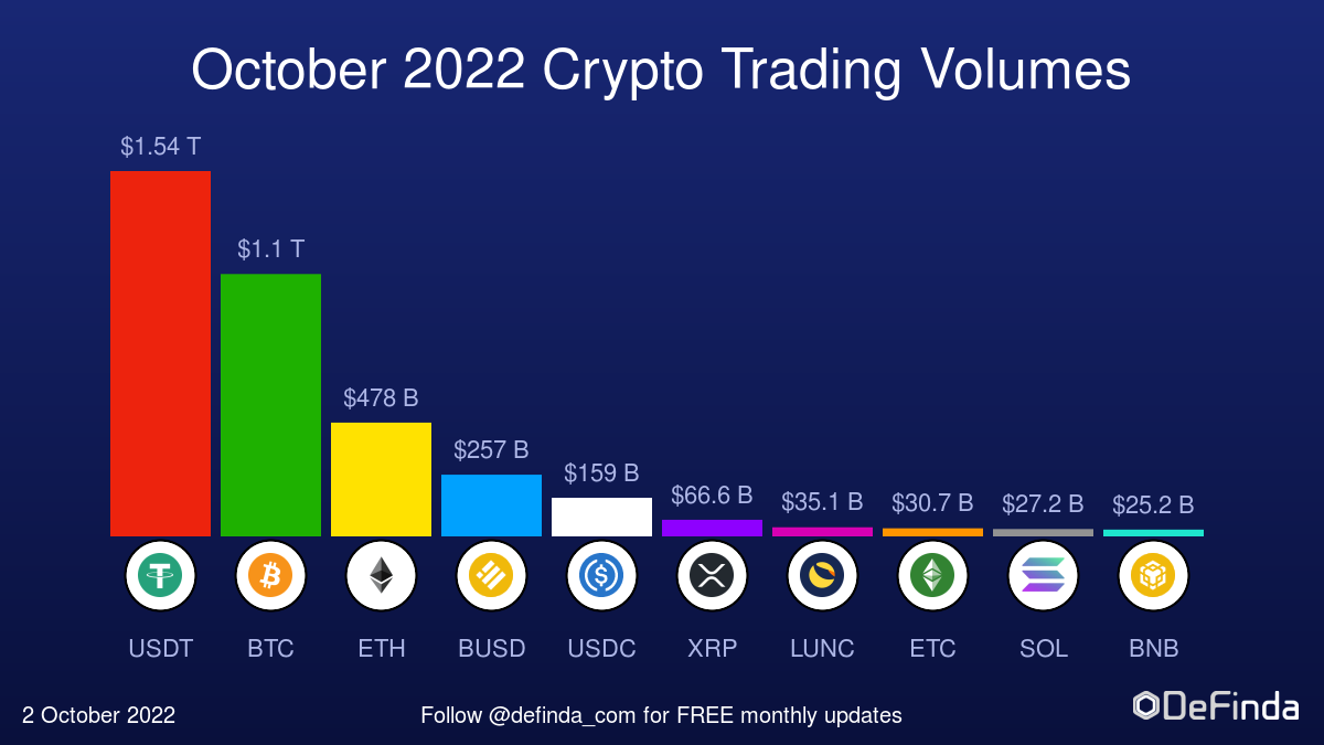 Trading volume for the major cryptocurrencies