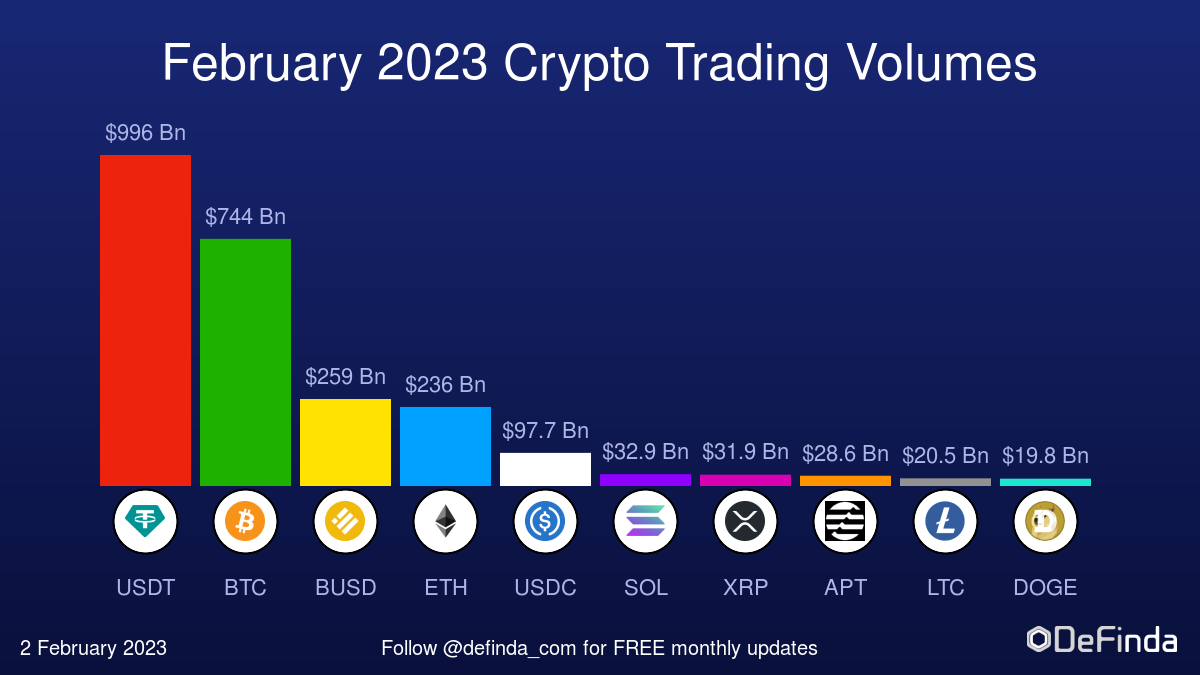 Trading volume for the major cryptocurrencies