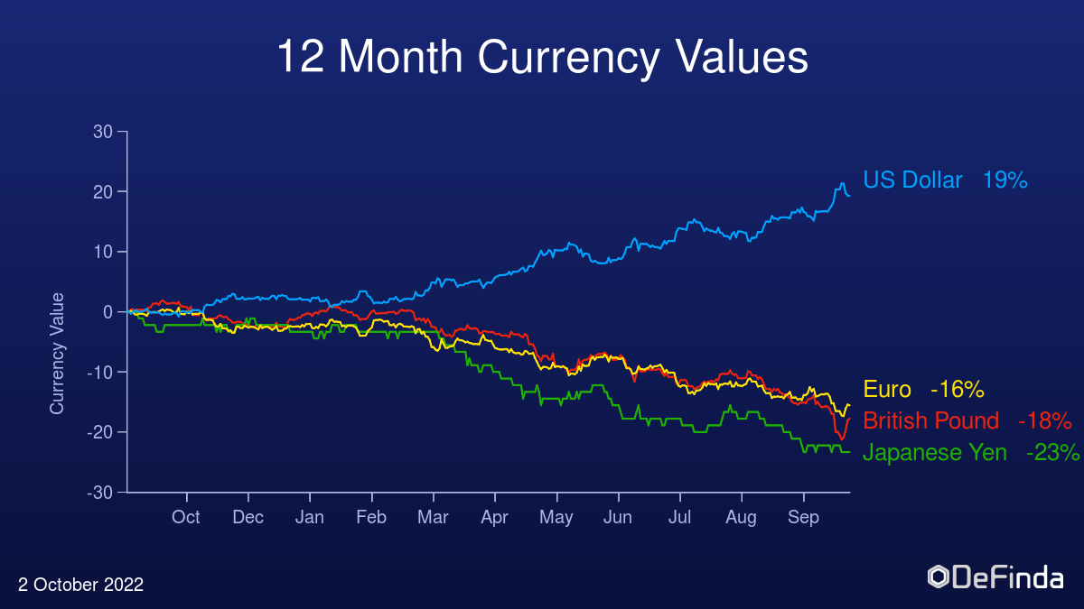 Value of the US Dollar, Euro, Japanese Yen and Pound sterling over the last 12 months