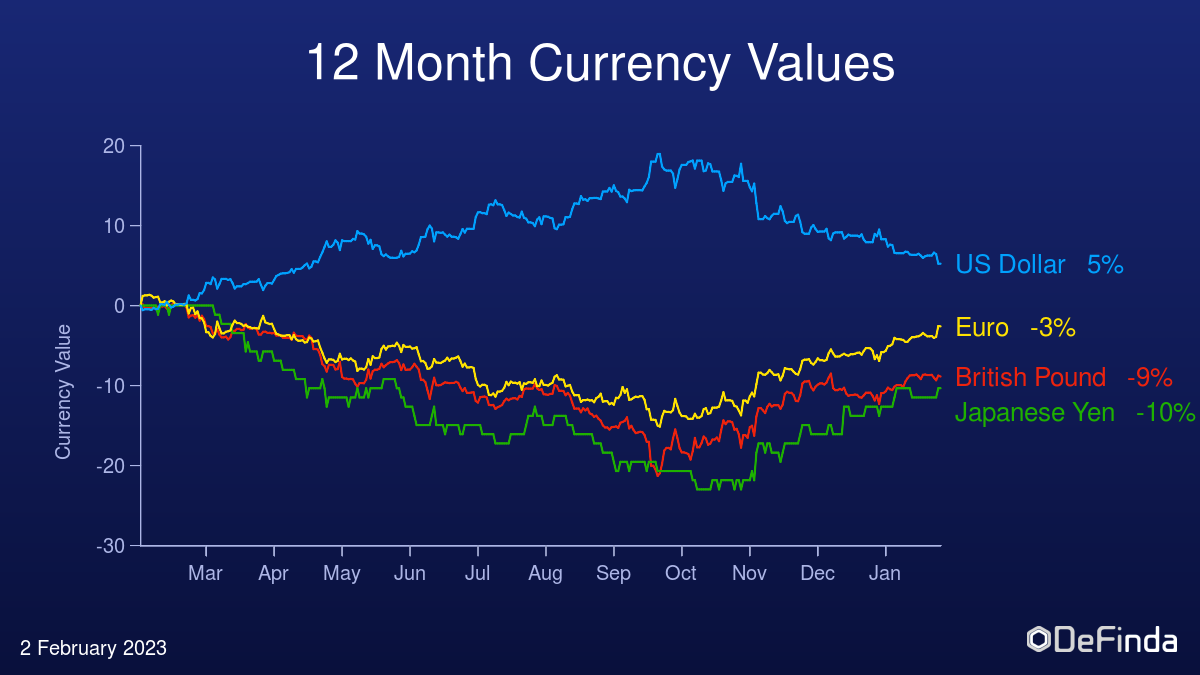 Value of the US Dollar, Euro, Japanese Yen and Pound sterling over the last 12 months
