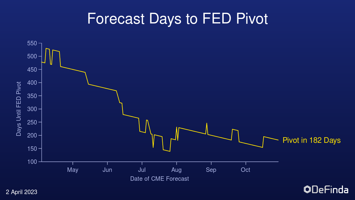 Chart showing the days remaining until the FED pivots