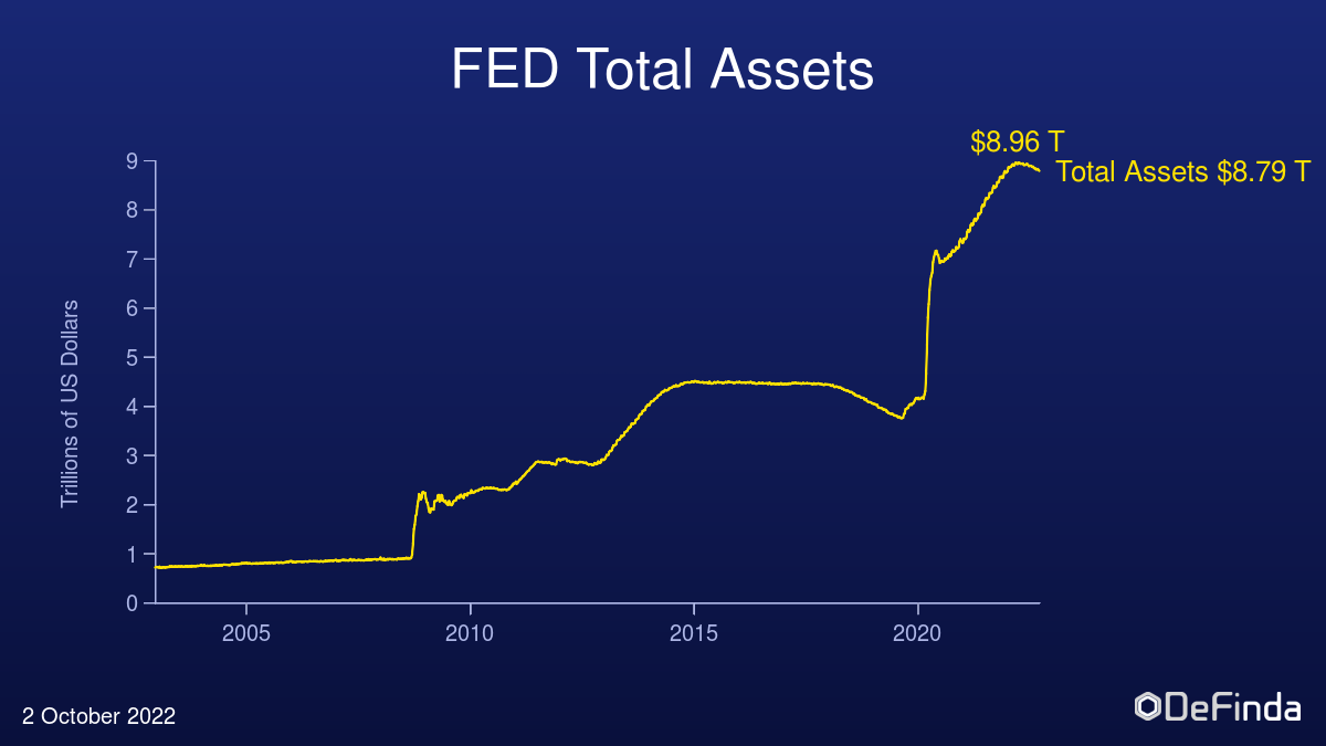 FED total assets over last 40 years chart