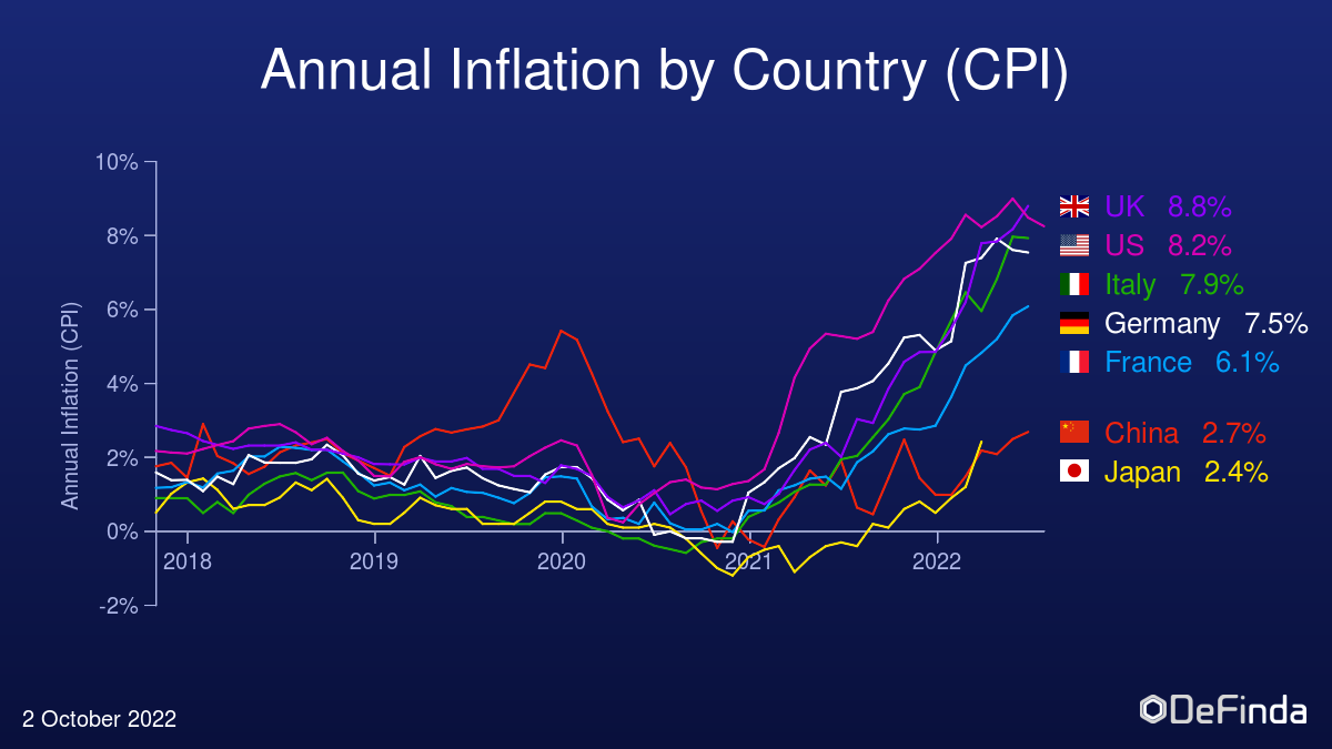 Annual inflation for key countries over the last 40 years
