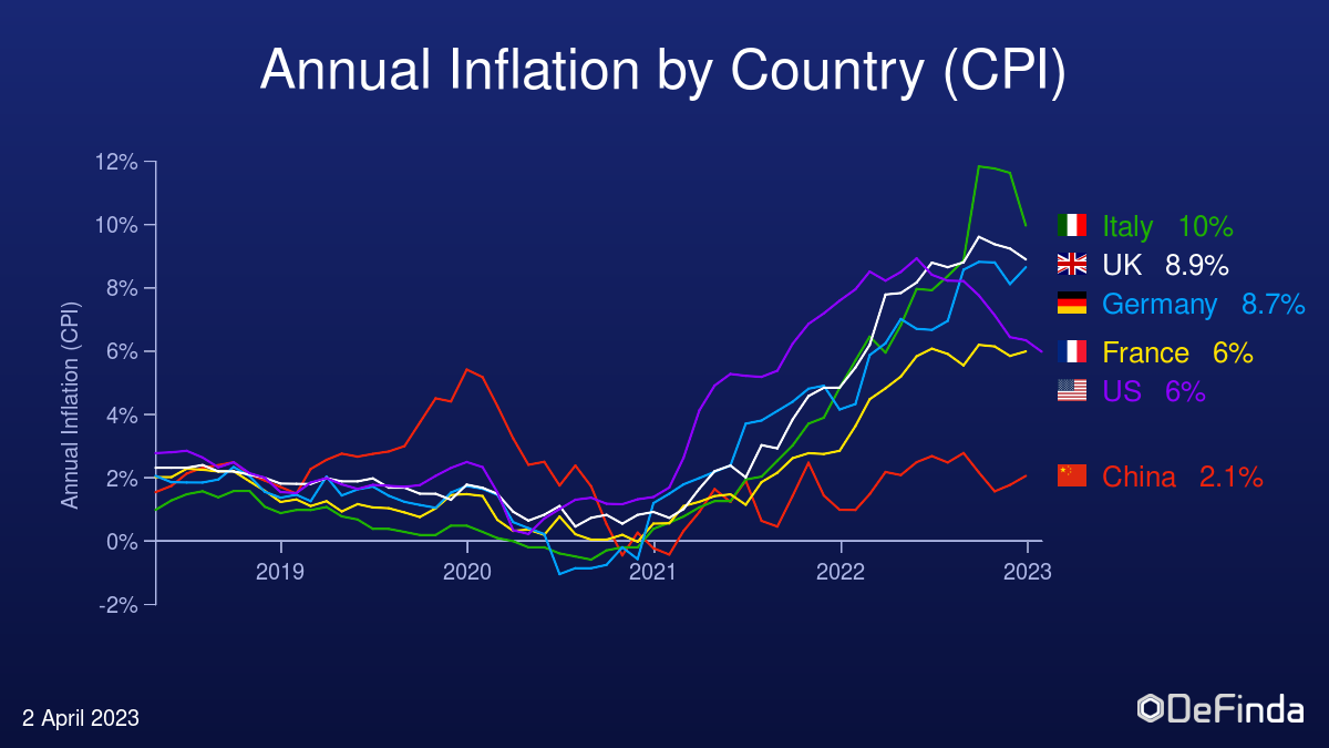 Annual inflation for key countries over the last 40 years