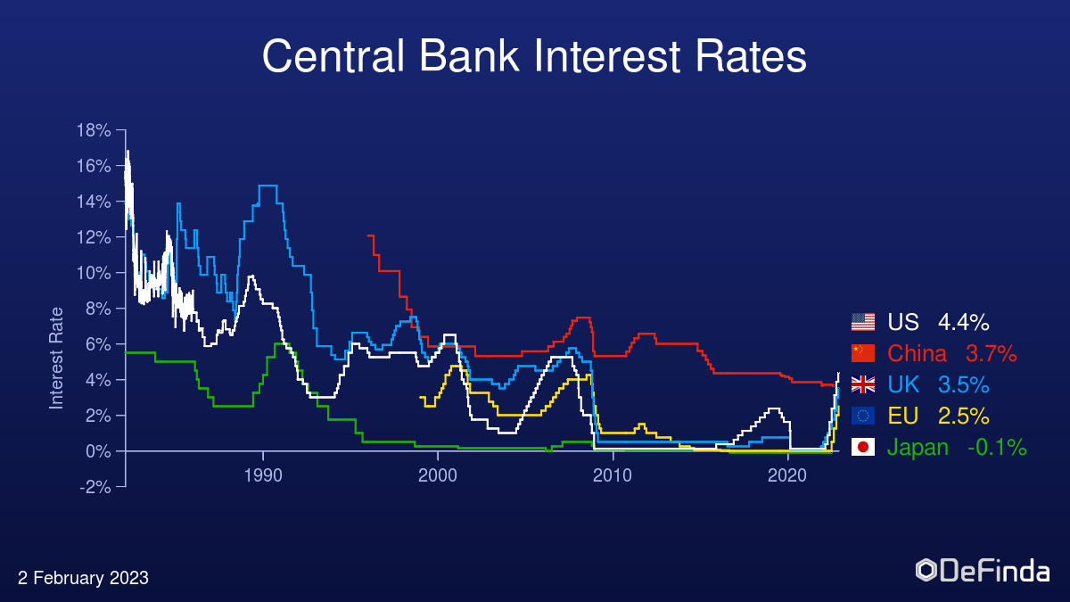 Interest rates for major central banks over the last 40 years