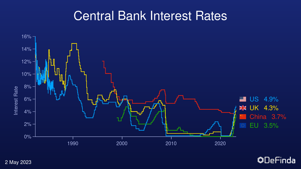 Interest rates for major central banks over the last 40 years