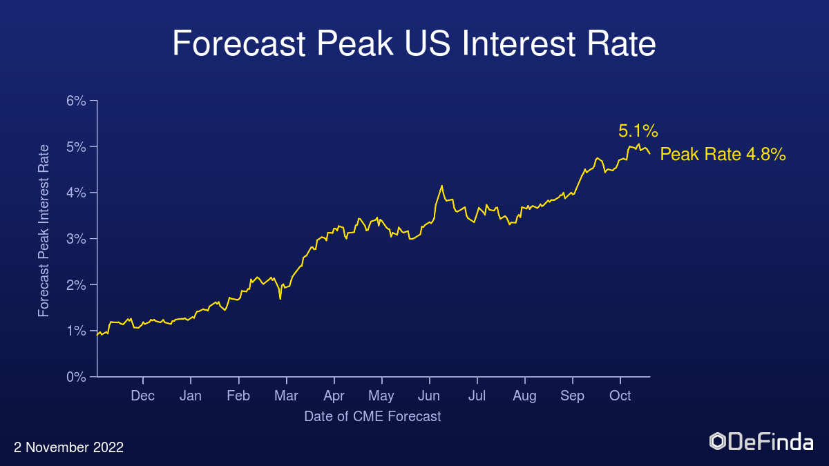 Chart showing the anticipated peak us interest rate