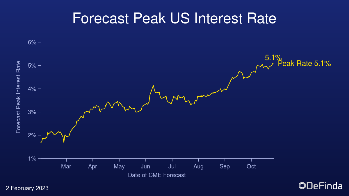 Chart showing the anticipated peak us interest rate