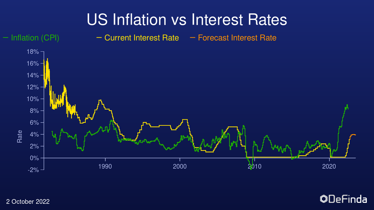 US inflation vs interest rates over the last 40 years
