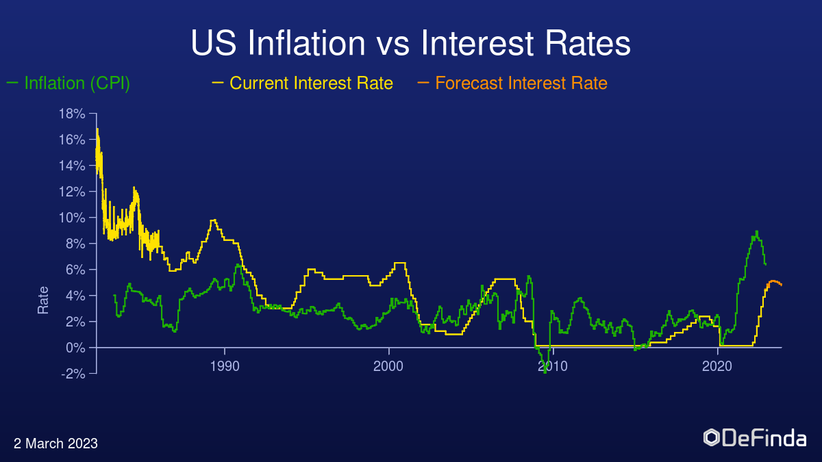 US inflation vs interest rates over the last 40 years