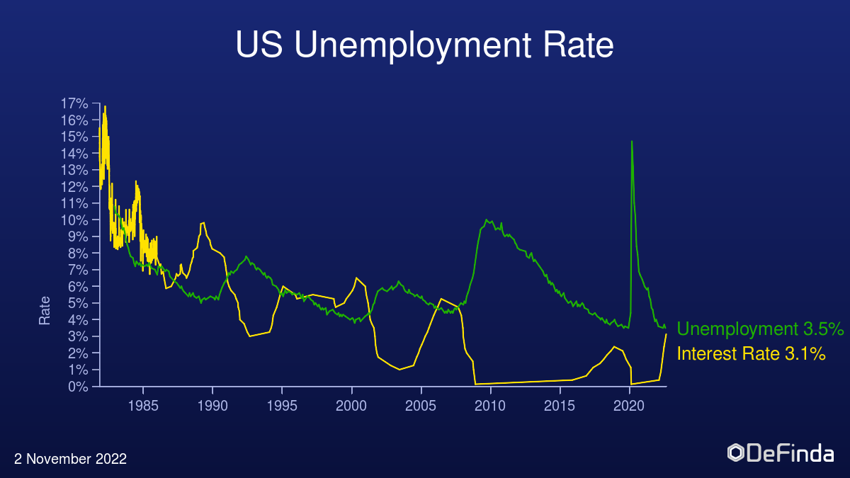 US unemployment over last 40 years