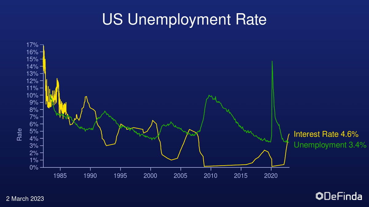US unemployment over last 40 years