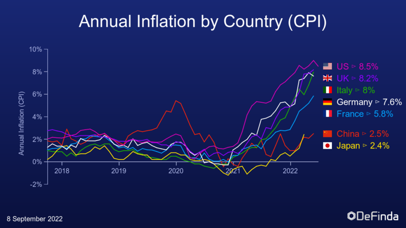 Chart of annual inflation over 5 years for major countries