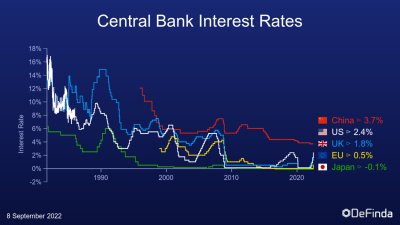 Chart showing interest rates over 40 years major central banks