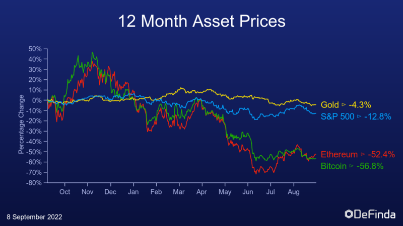 Chart of asset prices over last 12 months