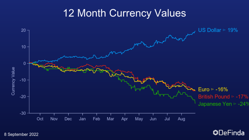 12 month prices for us dollar, pound, euro and yen