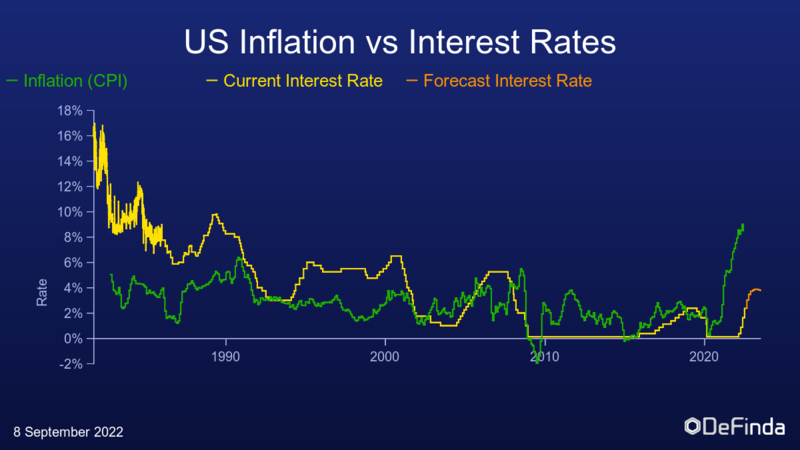 US inflation vs interest rates