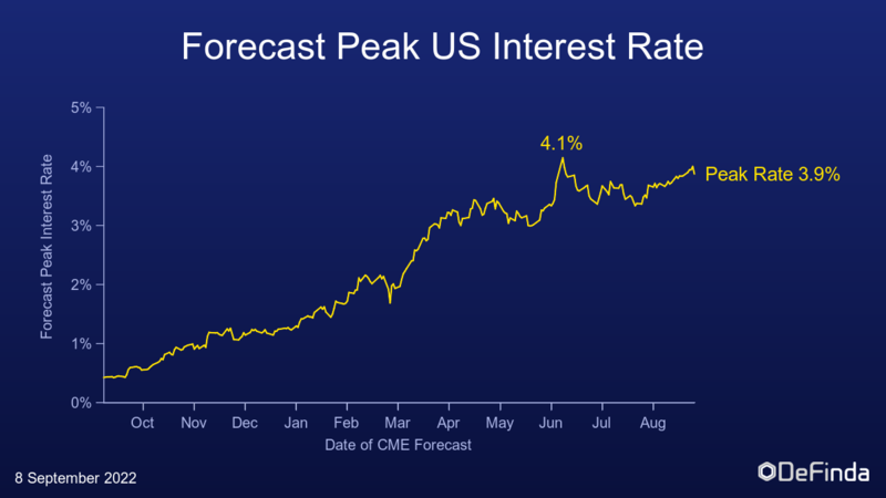 Forecast peak interest rate