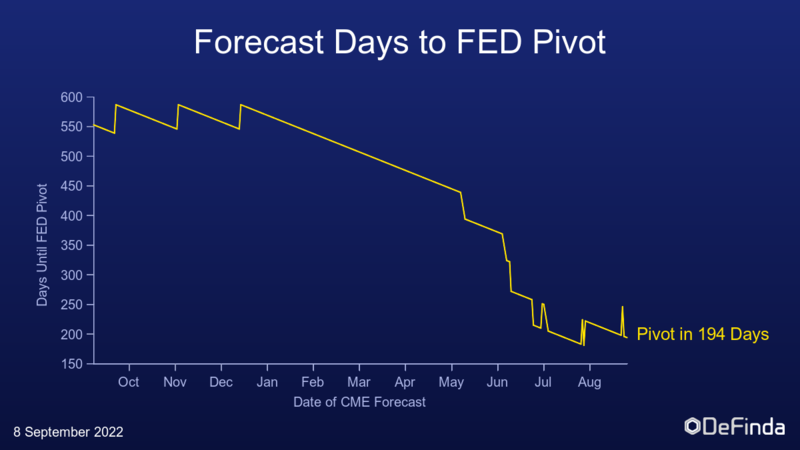 Days until FED pivot