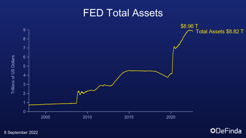 FED total assets over 40 years