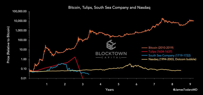 Chart of Bitcoin vs Tulip Mania vs South Sea Bubble